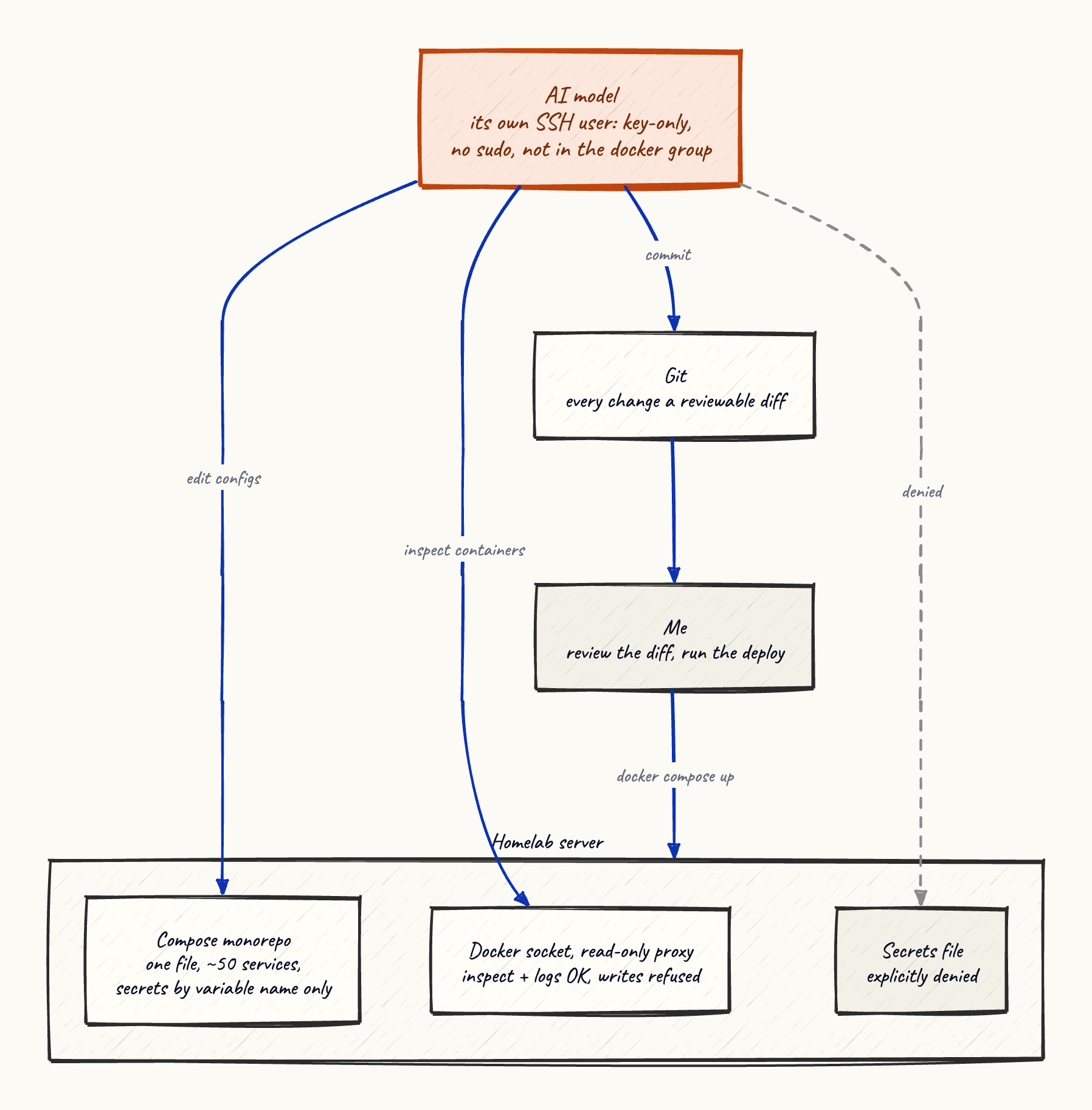 The access model: an AI works over SSH as an unprivileged user, with a read-only view of Docker and no path to the secrets, and changes flow back through git to me.
