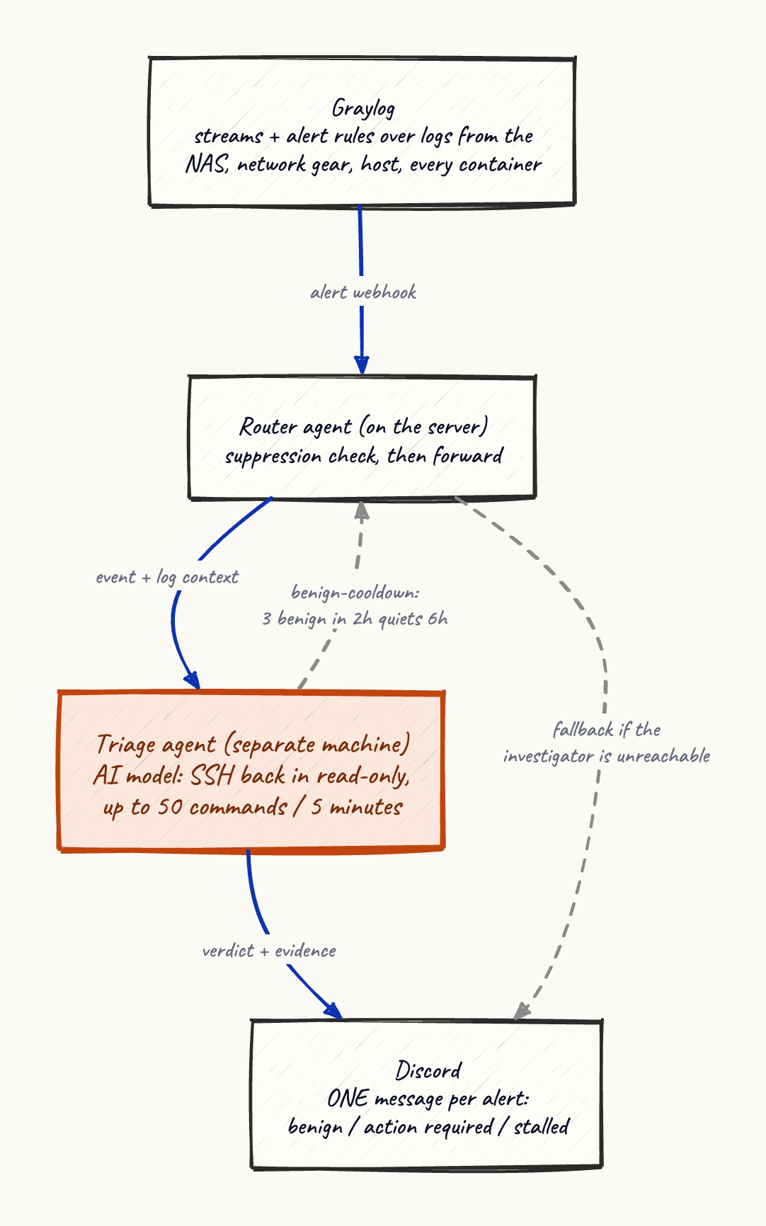 The triage pipeline: logs flow into Graylog, alerts route through a forwarding agent to an AI investigator on a separate machine, which SSHes back in read-only and posts one Discord verdict.