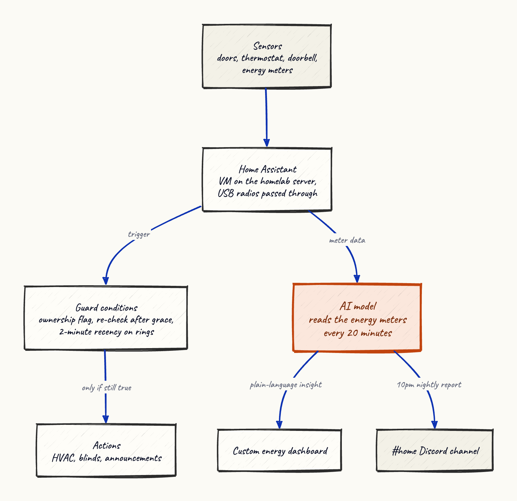 The restraint layer: sensor events flow into Home Assistant, pass through guard conditions before any action, and an AI writes energy insights to a dashboard plus a nightly Discord report.