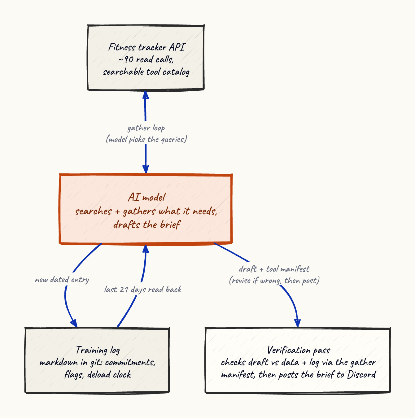 The agentic loop: the model searches a catalog of tracker queries, gathers what it decides it needs, consults its training log, drafts the brief, and a verification pass checks the draft before Discord.