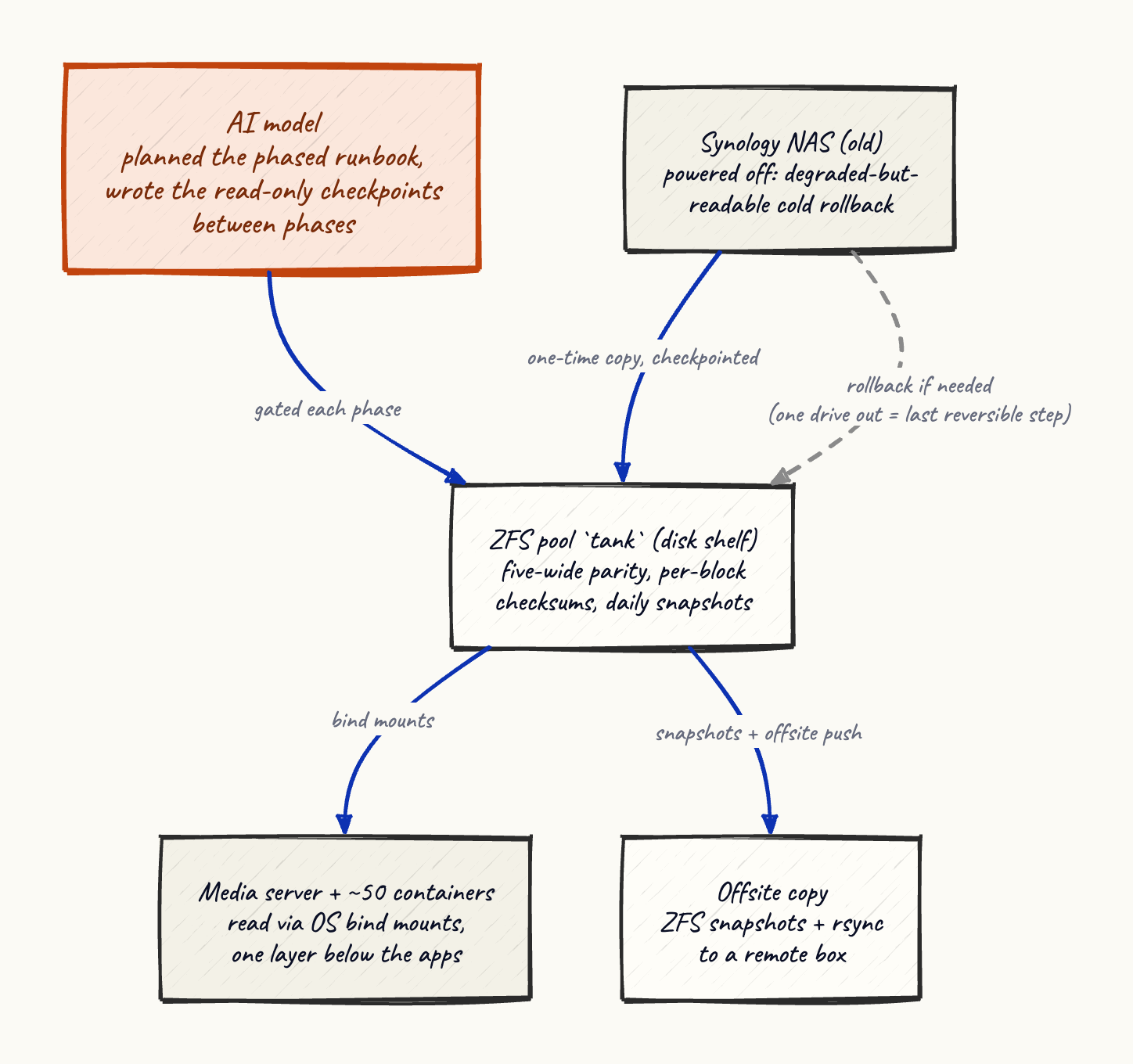 The migration as executed: an AI model planned the phased runbook and the read-only checkpoints between phases; data copied once from the old NAS to a checksummed ZFS pool that now feeds the media server and an offsite backup, with the NAS kept powered off as a cold rollback.