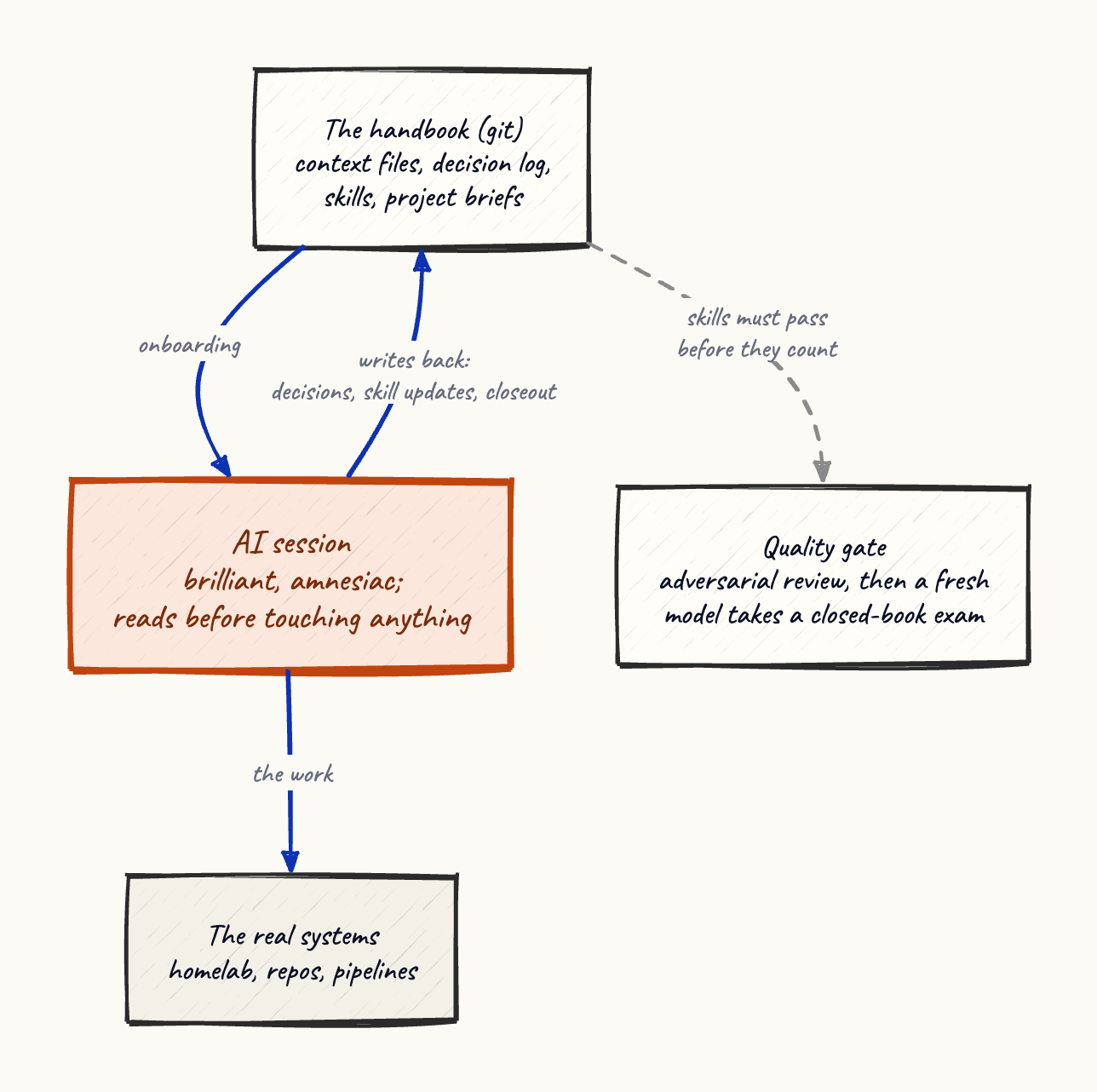 The handbook loop: each AI session reads the context files, decision log, and skills before working; what it does and learns gets written back, so the next session inherits a veteran’s memory.
