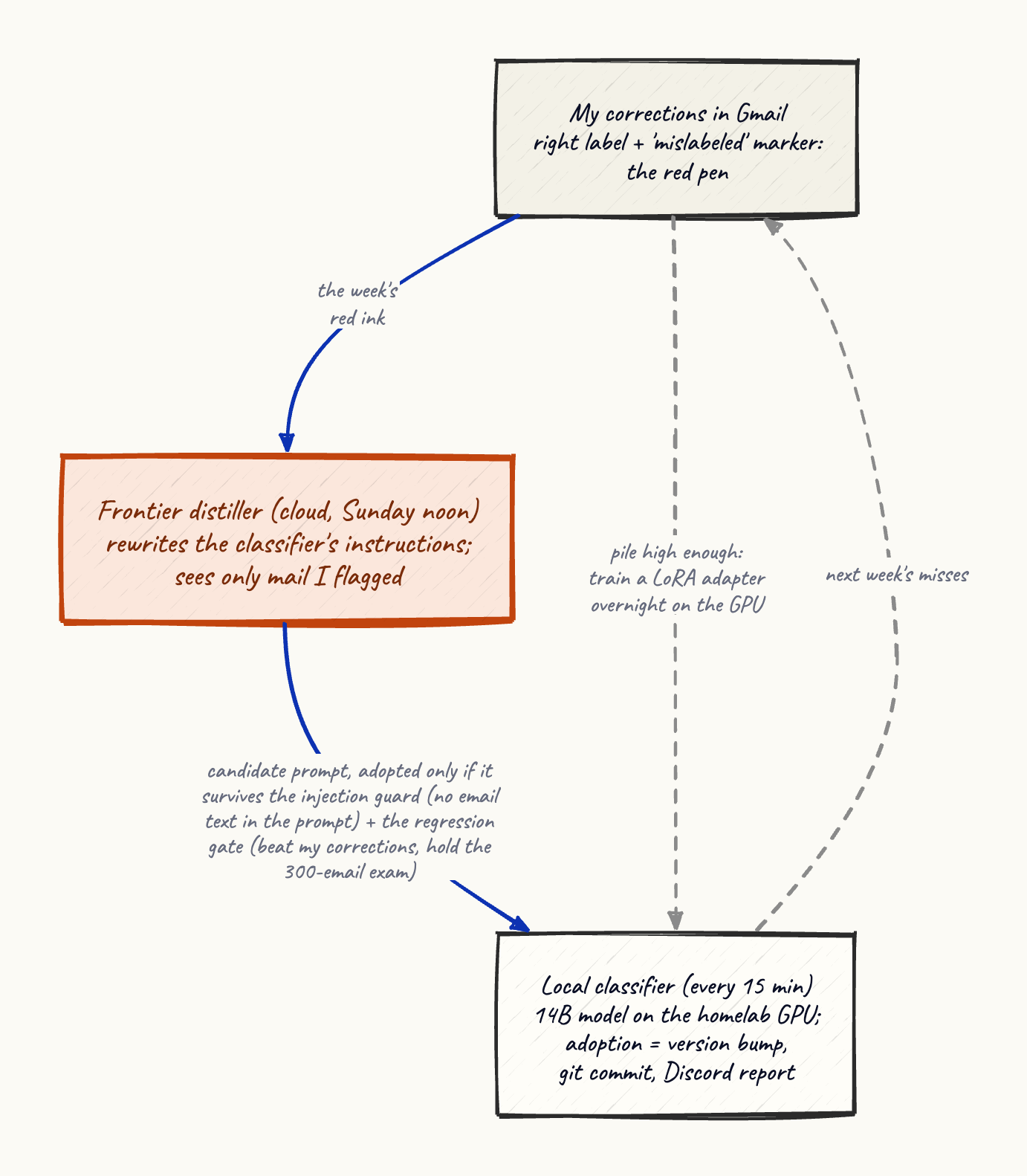 The Sunday loop: corrections flow to a cloud distiller that rewrites the classifier’s instructions, the candidate survives an injection guard and a regression gate or dies, and the adopted prompt returns to the local model that labels the week’s mail.