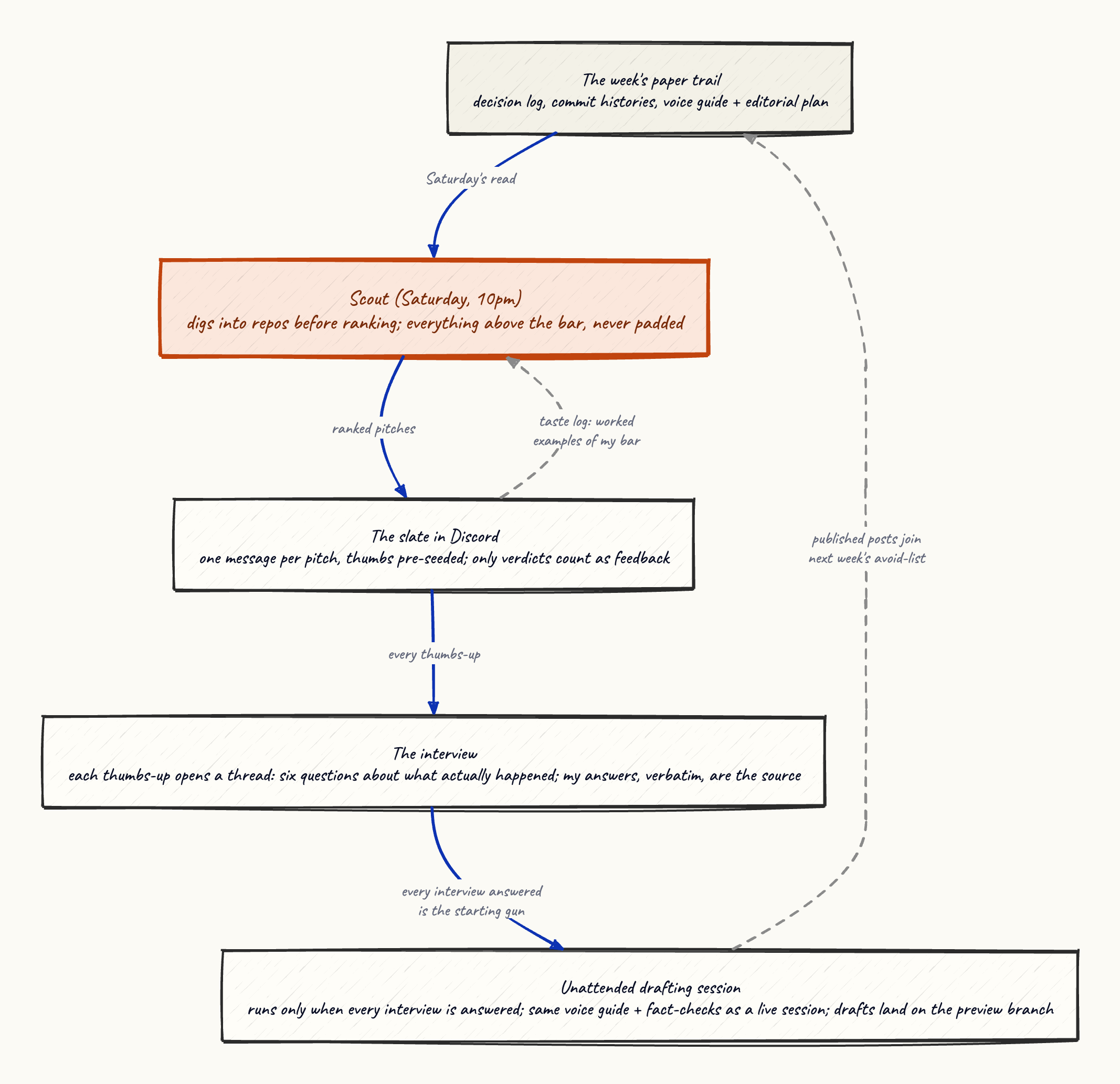 The Saturday loop: the week’s paper trail feeds an agentic dig, the ranked slate lands in Discord for thumbs, each thumbs-up opens an interview thread, and only when every interview is answered does an unattended drafting session run; the taste log and the finished drafts feed the next cycle.