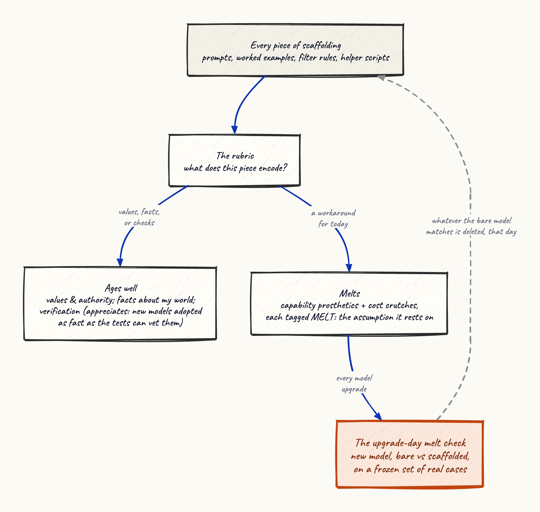 The rubric as a sorting machine: every piece of scaffolding is asked what it encodes; values, world facts, and verification land in the bin that ages well, capability prosthetics and cost crutches land in the bin that melts, and the upgrade-day melt check deletes whatever the new model no longer needs.