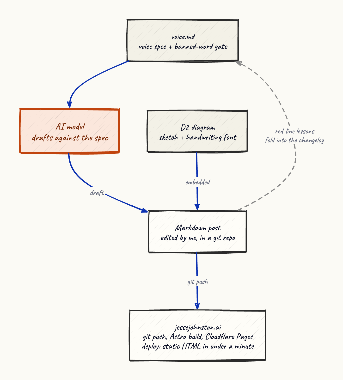 The publish pipeline: a voice spec and an AI draft become a markdown post, edited by me, built by Astro, and served from Cloudflare’s edge as jessejohnston.ai.